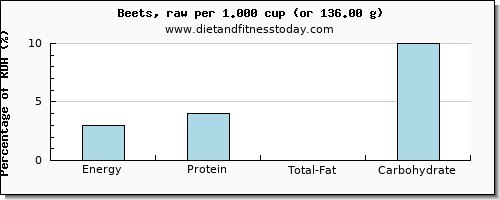 energy and nutritional content in calories in beets